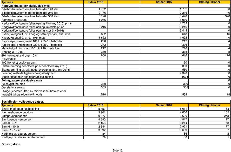 år 2 216 2 216 0 Nedgravd/containere fellesløsning, stor (ny 2016) 3 448 0 Hytter, kategori 1, pr. år og og setrer per ab., eks. mva 632 648 16 Hytter, kategori 2, pr. år, eks.