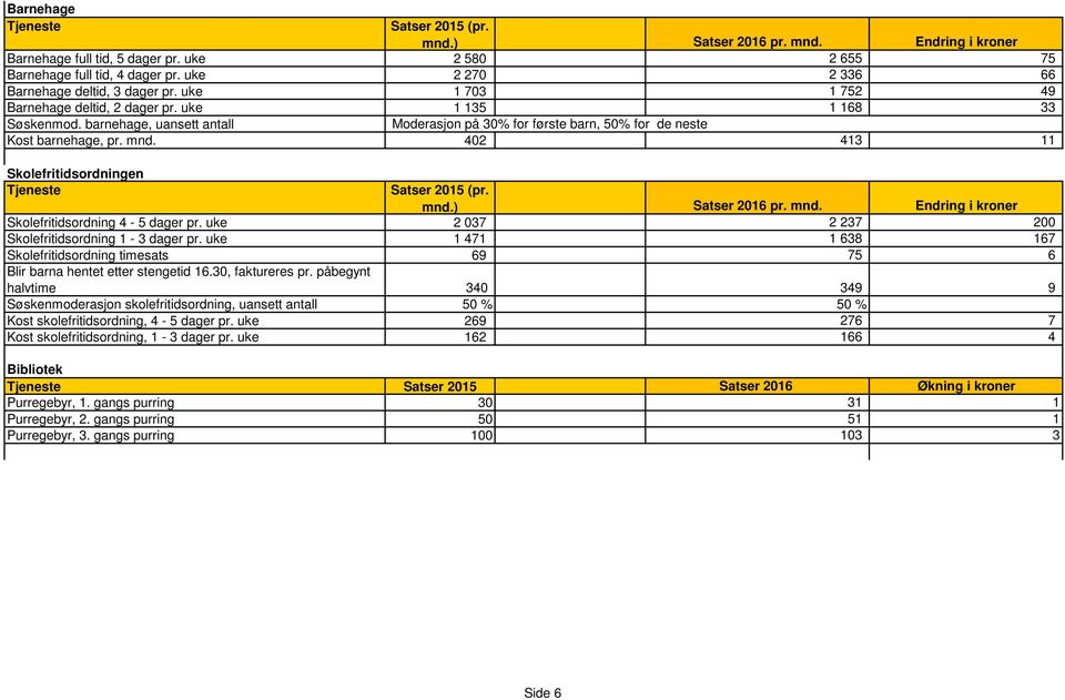 402 413 11 Skolefritidsordningen Tjeneste Satser 2015 (pr. mnd.) pr. mnd. Endring i kroner Skolefritidsordning 4-5 dager pr. uke 2 037 2 237 200 Skolefritidsordning 1-3 dager pr.