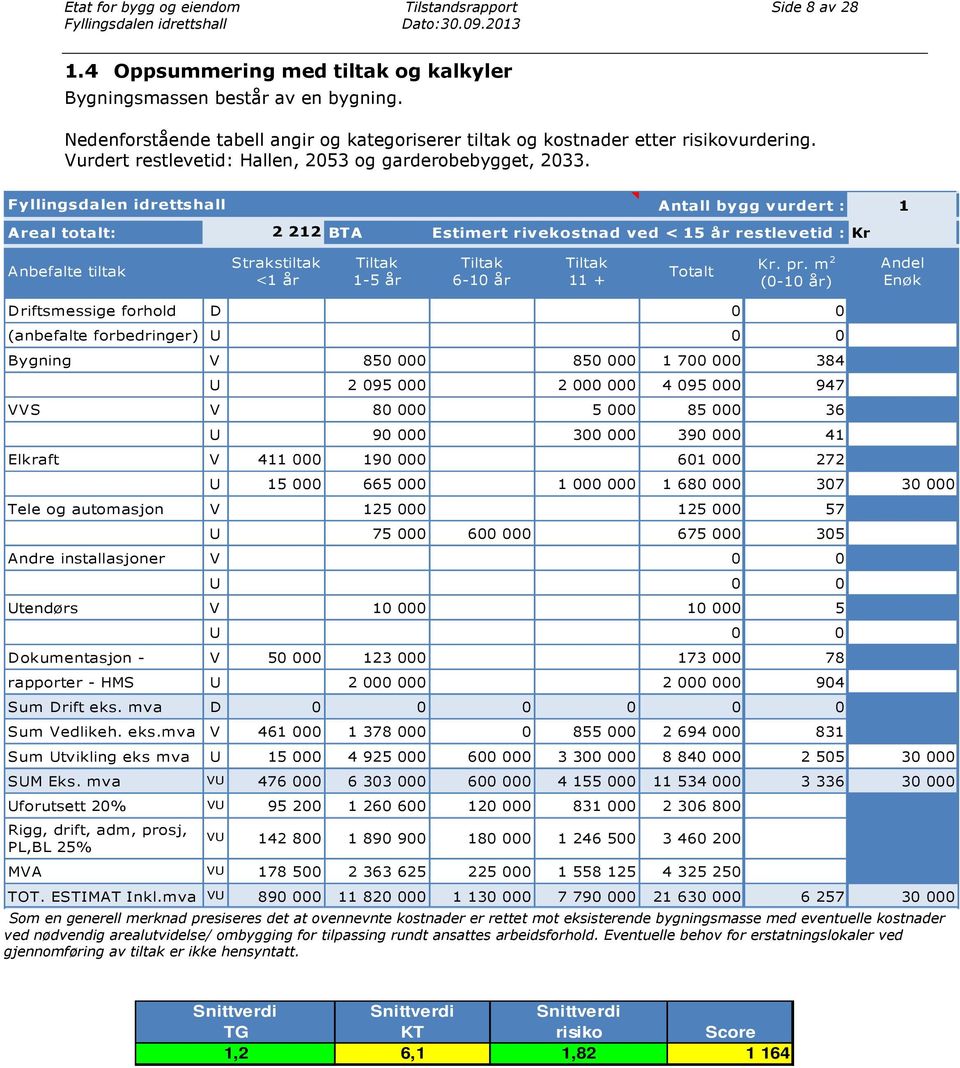 Antall bygg vurdert : 1 Areal totalt: 2 212 BTA Estimert rivekostnad ved < 15 år restlevetid : Kr Anbefalte tiltak Strakstiltak <1 år Tiltak 1-5 år Tiltak 6-10 år Tiltak 11 + Totalt Kr. pr.