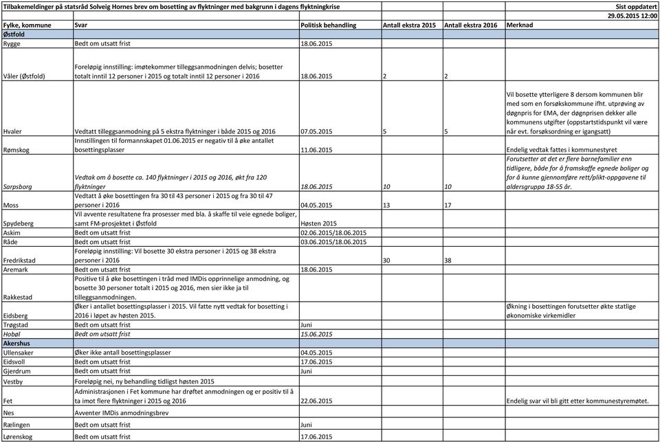 2015 12:00 Våler (Østfold) Foreløpig innstilling: imøtekommer tilleggsanmodningen delvis; bosetter totalt inntil 12 personer i 2015 og totalt inntil 12 personer i 2016 18.06.