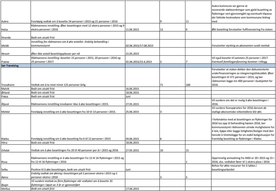 2015 12 9 Økt bosetting forutsetter fullfinansiering fra staten Stranda Molde Bedt om utsatt frist Innstilling fra rådmannen om å øke antallet. Endelig behandling i kommunestyret 02.06.2015/17.08.