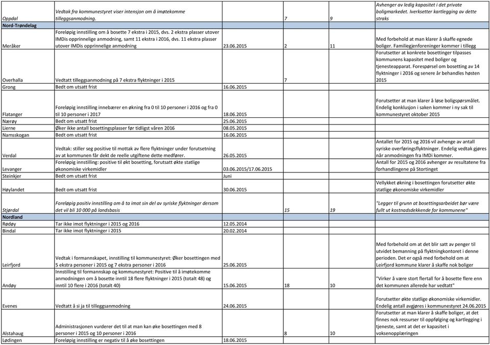 2015 2 11 Overhalla Vedtatt tilleggsanmodning på 7 ekstra flyktninger i 2015 7 Grong Bedt om utsatt frist 16.06.