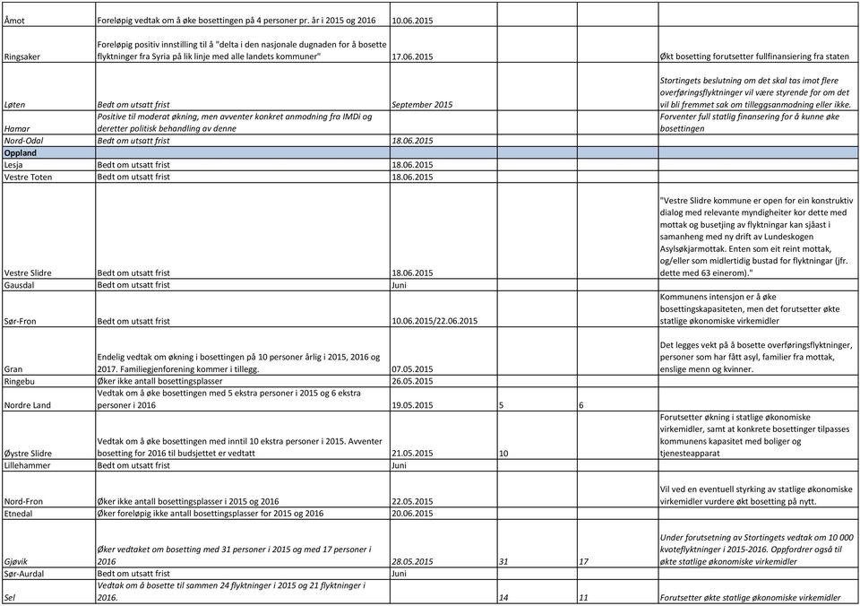 2015 Økt bosetting forutsetter fullfinansiering fra staten Løten Bedt om utsatt frist September 2015 Positive til moderat økning, men avventer konkret anmodning fra IMDi og Hamar deretter politisk