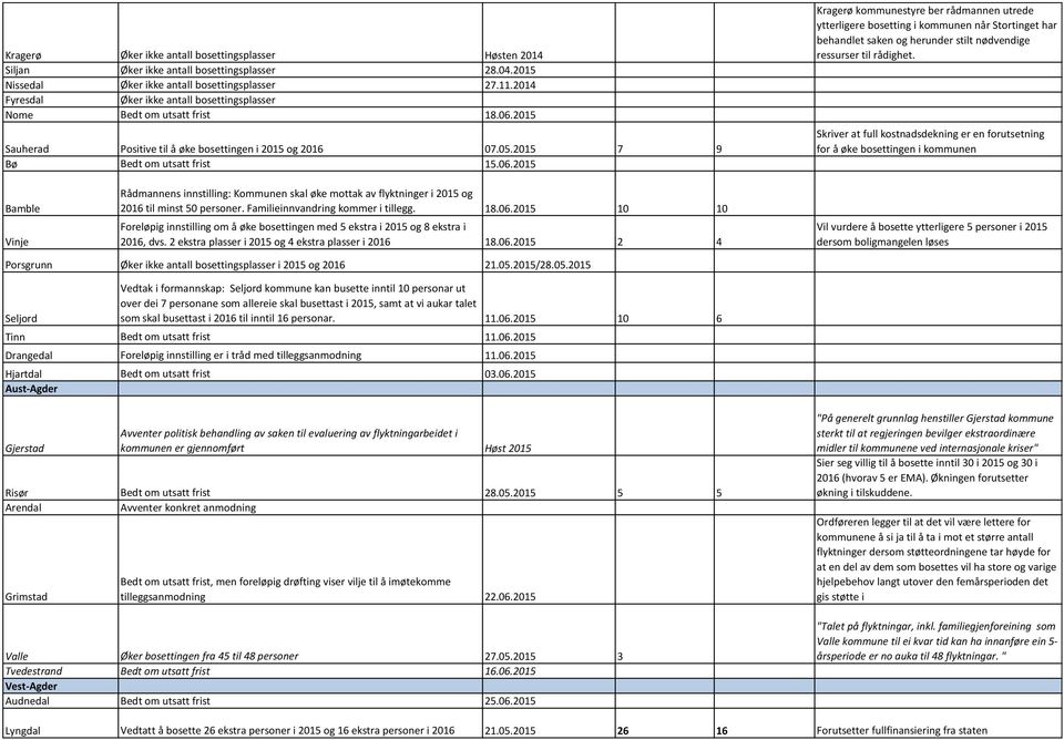 2015 Sauherad Positive til å øke bosettingen i 2015 og 2016 07.05.2015 7 9 Bø Bedt om utsatt frist 15.06.