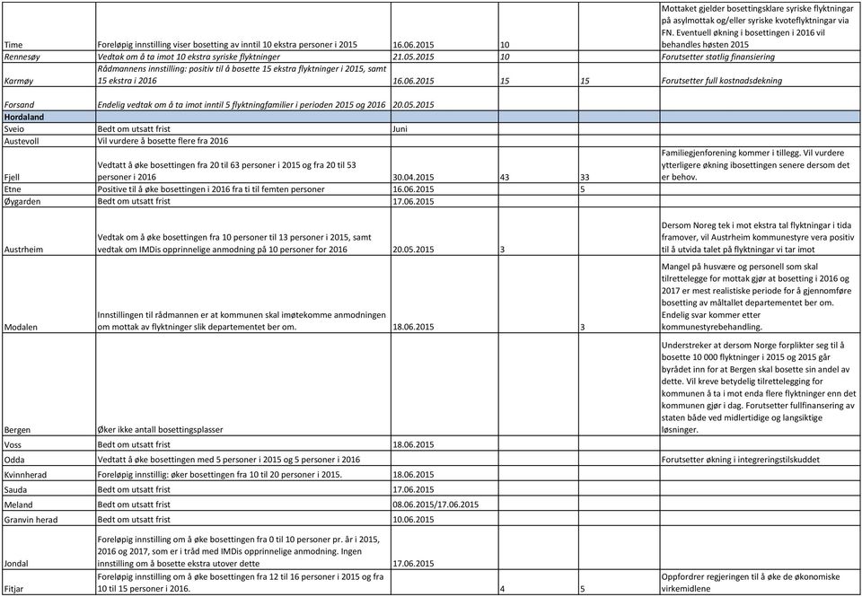 Eventuell økning i bosettingen i 2016 vil behandles høsten 2015 Rennesøy Vedtak om å ta imot 10 ekstra syriske flyktninger 21.05.