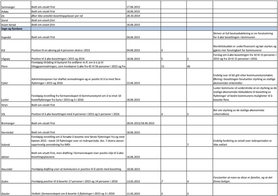 06.2015 4 Vågsøy Positive til å øke bosettingen i 2015 og 2016 18.06.2015 5 5 Foreløpig tilråding til bystyret fra ordfører m.fl.