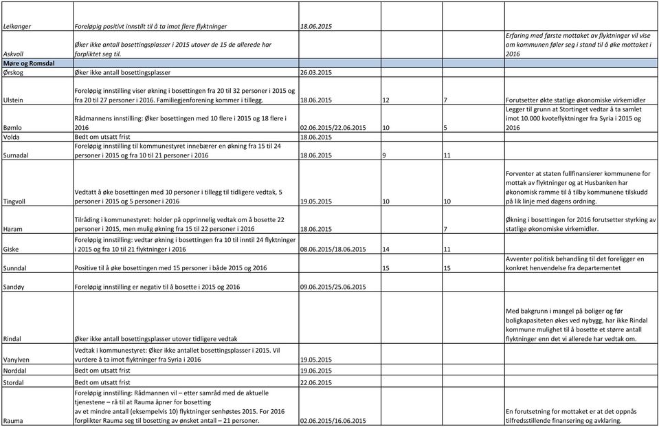 2015 Erfaring med første mottaket av flyktninger vil vise om kommunen føler seg i stand til å øke mottaket i 2016 Ulstein Foreløpig innstilling viser økning i bosettingen fra 20 til 32 personer i