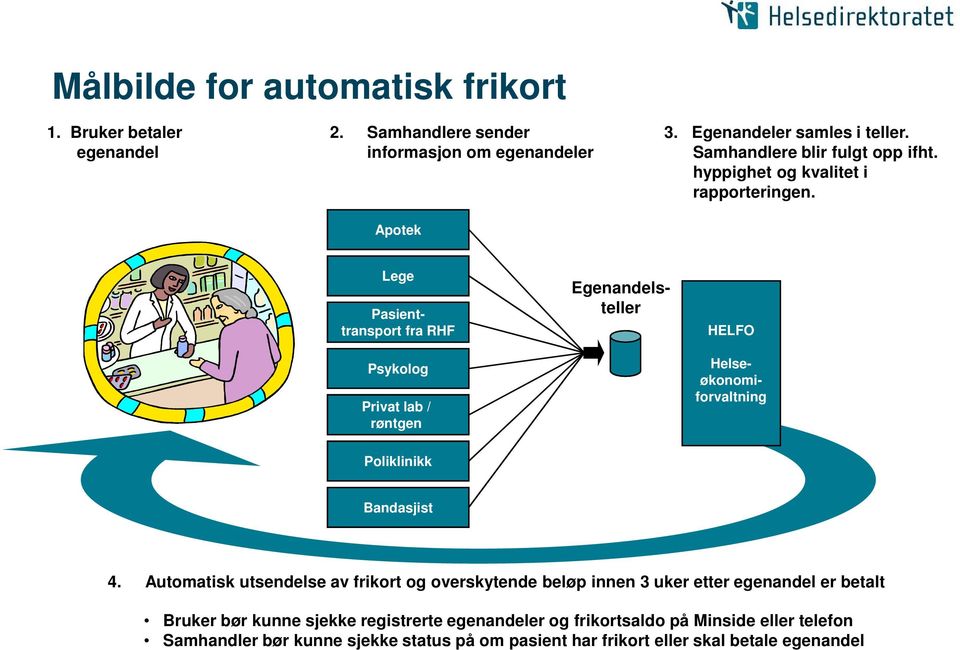 Lege Pasient- transport fra RHF Psykolog Privat lab / røntgen HELFO Egenandelsteller Helseøkonomiforvaltning Poliklinikk Bandasjist 4.