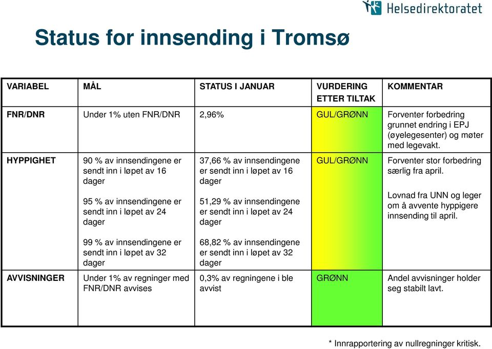 HYPPIGHET 90 % av innsendingene er sendt inn i løpet av 16 95 % av innsendingene er sendt inn i løpet av 24 37,66 % av innsendingene er sendt inn i løpet av 16 51,29 % av innsendingene er sendt inn i