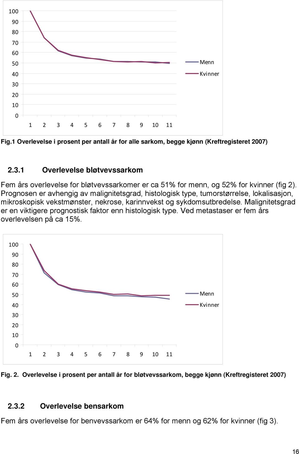 Malignitetsgrad er en viktigere prognostisk faktor enn histologisk type. Ved metastaser er fem års overlevelsen på ca 15%. 100 90 80 70 60 50 Menn 40 Kvinner 30 20