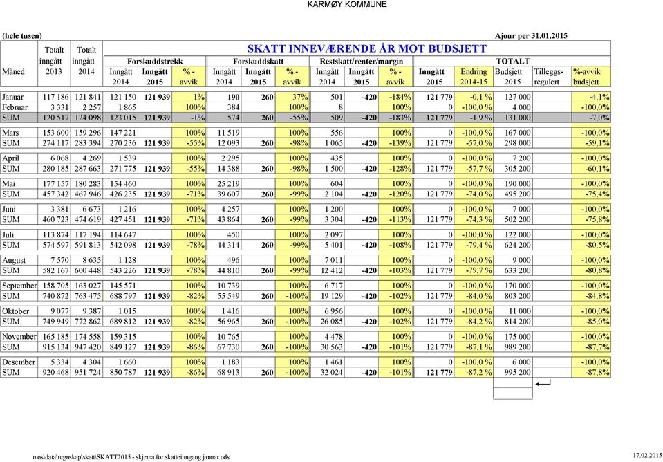 2014 2015 avvik 2014 2015 avvik 2014 2015 avvik 2015 2014-15 2015 regulert budsjett Januar 117 186 121 841 121 150 121 939 1% 190 260 37% 501-420 -184% 121 779-0,1 % 127 000-4,1% Februar 3 331 2 257
