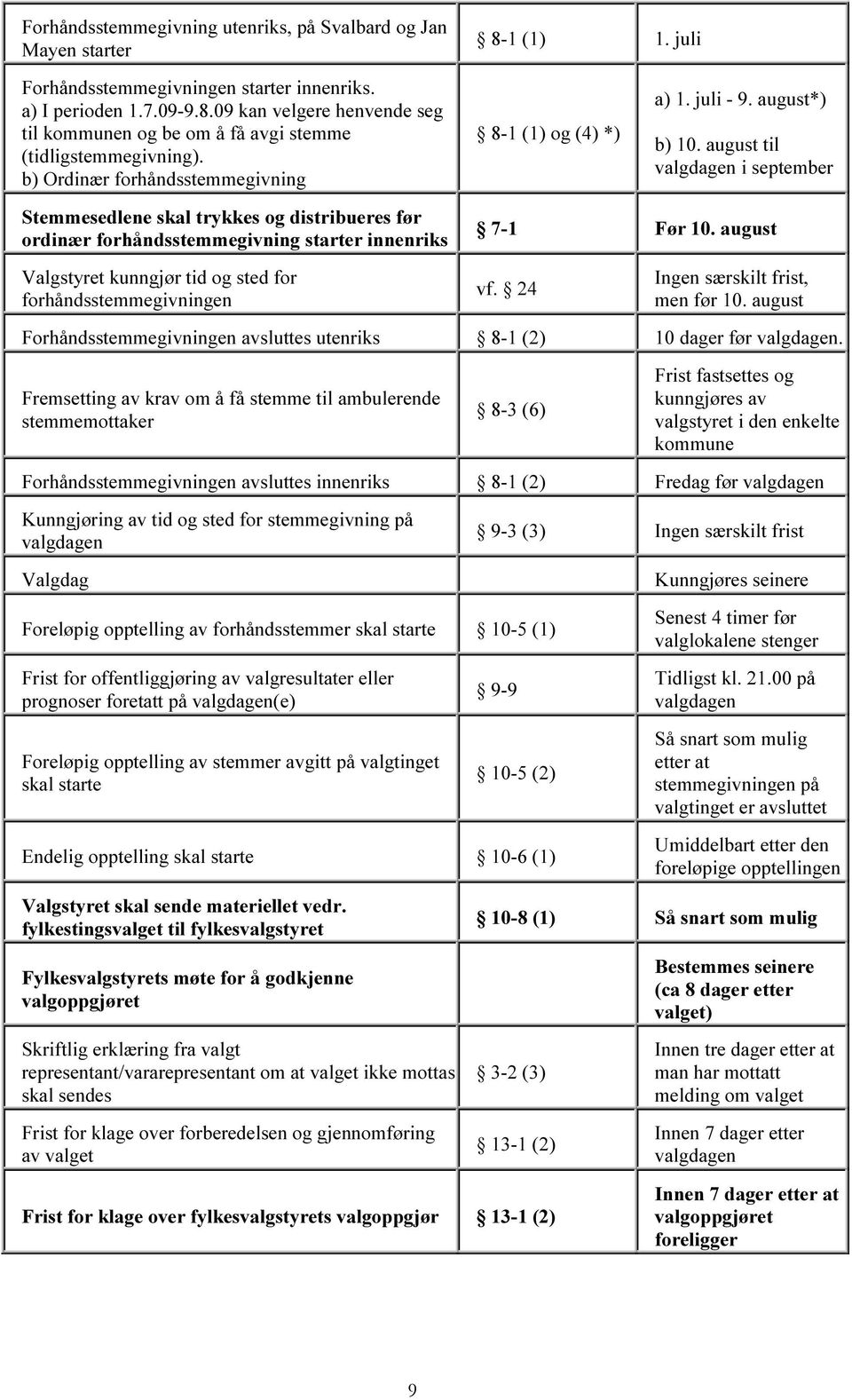 august til valgdagen i september Stemmesedlene skal trykkes og distribueres før ordinær forhåndsstemmegivning starter innenriks 7-1 Før 10.