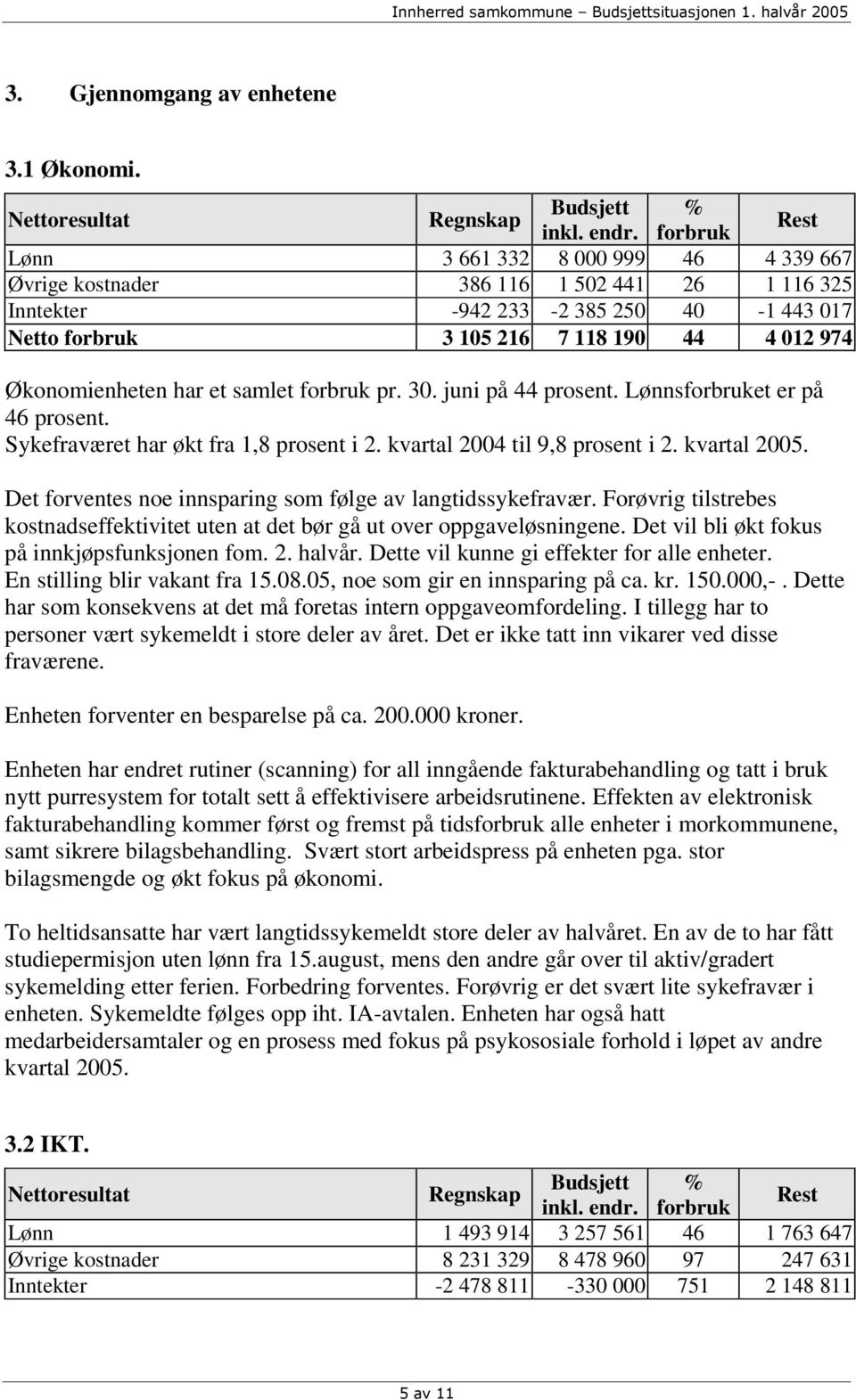 samlet forbruk pr. 30. juni på 44 prosent. Lønnsforbruket er på 46 prosent. Sykefraværet har økt fra 1,8 prosent i 2. kvartal 2004 til 9,8 prosent i 2. kvartal 2005.