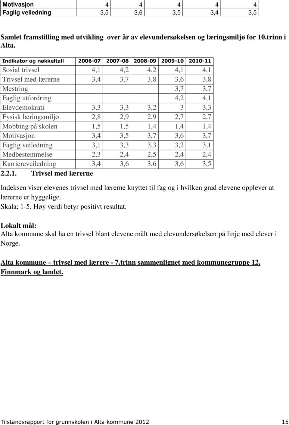 3,3 3,2 3 3,3 Fysisk læringsmiljø 2,8 2,9 2,9 2,7 2,7 Mobbing på skolen 1,5 1,5 1,4 1,4 1,4 Motivasjon 3,4 3,5 3,7 3,6 3,7 Faglig veiledning 3,1 3,3 3,3 3,2 3,1 Medbestemmelse 2,3 2,4 2,5 2,4 2,4