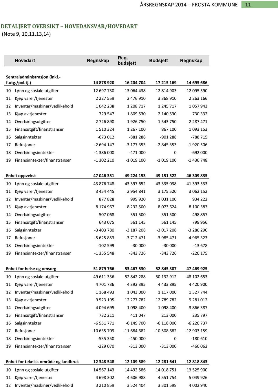 Inventar/maskiner/vedlikehold 1 042 238 1 208 717 1 245 717 1 057 943 13 Kjøp av tjenester 729 547 1 809 530 2 140 530 730 332 14 Overføringsutgifter 2 726 890 1 926 750 1 543 750 2 287 471 15