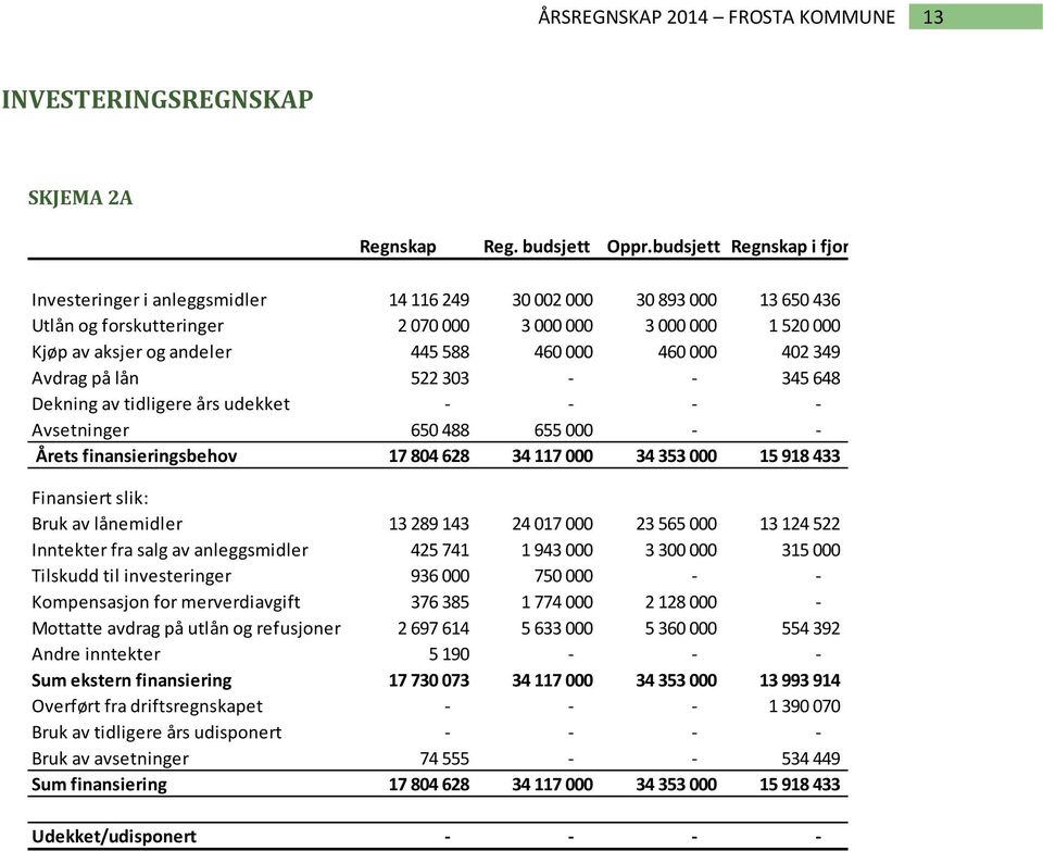 460 000 460 000 402 349 Avdrag på lån 522 303 - - 345 648 Dekning av tidligere års udekket - - - - Avsetninger 650 488 655 000 - - Årets finansieringsbehov 17 804 628 34 117 000 34 353 000 15 918 433