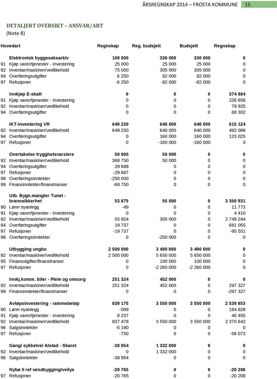 94 Overføringsutgifter 6 250 82 000 82 000 0 97 Refusjoner -6 250-82 000-82 000 0 Innkjøp E-skatt 0 0 0 374 884 91 Kjøp varer/tjenester - investering 0 0 0 226 658 92 Inventar/maskiner/vedlikehold 0