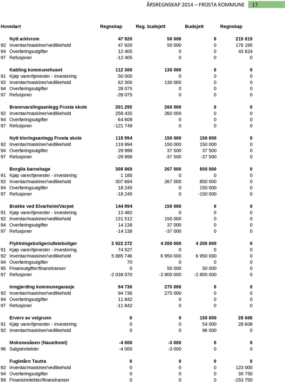 kommunehuset 112 300 130 000 0 0 91 Kjøp varer/tjenester - investering 50 000 0 0 0 92 Inventar/maskiner/vedlikehold 62 300 130 000 0 0 94 Overføringsutgifter 28 075 0 0 0 97 Refusjoner -28 075 0 0 0