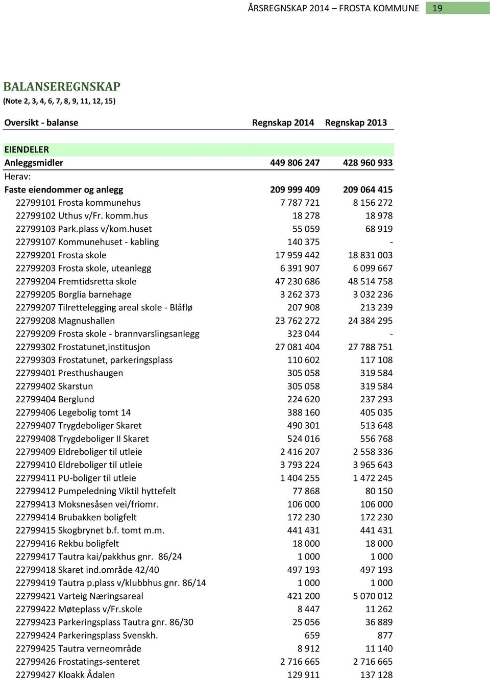 huset 55 059 68 919 22799107 Kommunehuset - kabling 140 375-22799201 Frosta skole 17 959 442 18 831 003 22799203 Frosta skole, uteanlegg 6 391 907 6 099 667 22799204 Fremtidsretta skole 47 230 686 48