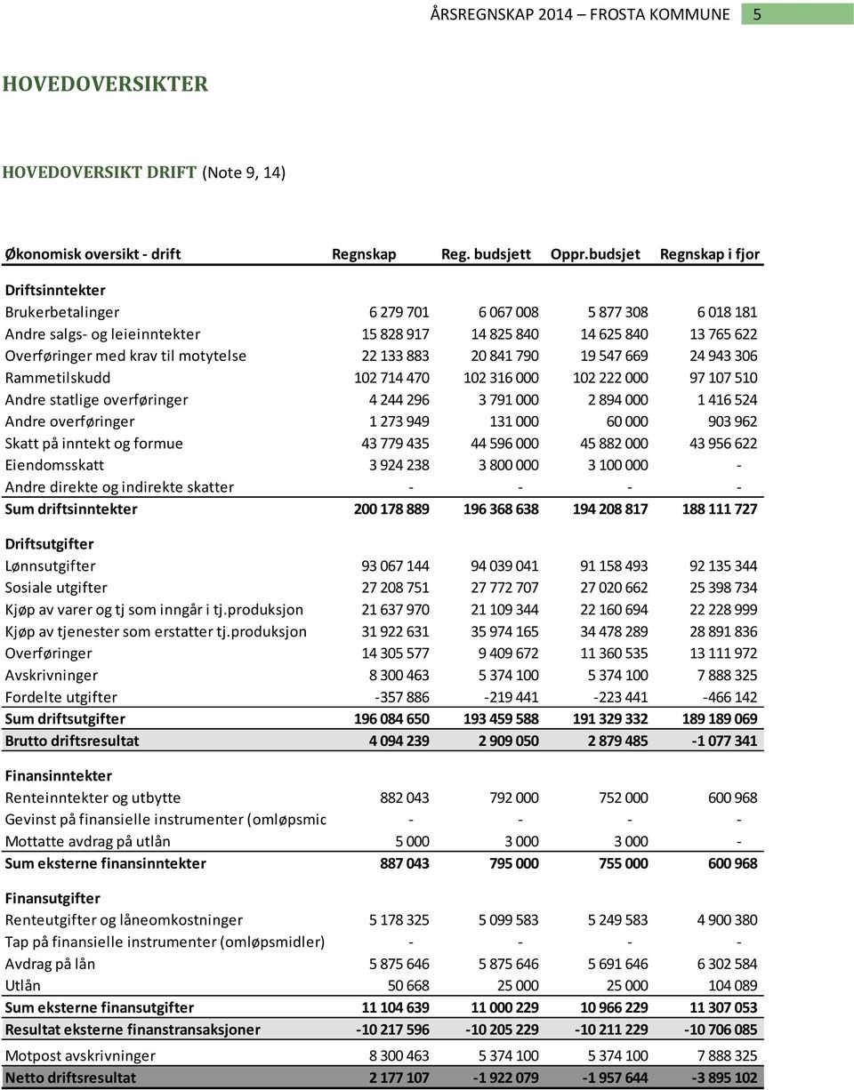 motytelse 22 133 883 20 841 790 19 547 669 24 943 306 Rammetilskudd 102 714 470 102 316 000 102 222 000 97 107 510 Andre statlige overføringer 4 244 296 3 791 000 2 894 000 1 416 524 Andre