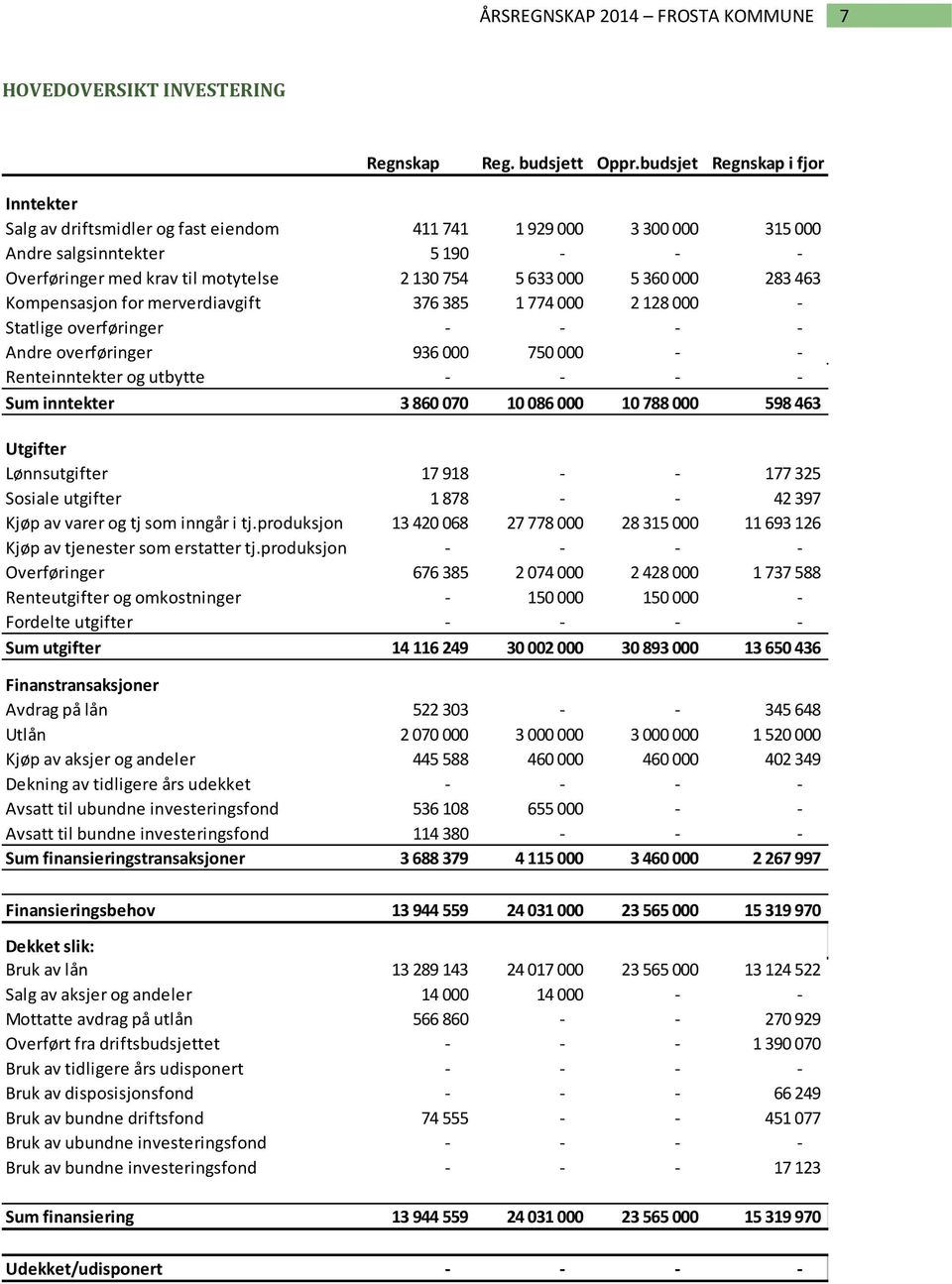 360 000 283 463 Kompensasjon for merverdiavgift 376 385 1 774 000 2 128 000 - Statlige overføringer - - - - Andre overføringer 936 000 750 000 - - Renteinntekter og utbytte - - - - Sum inntekter 3