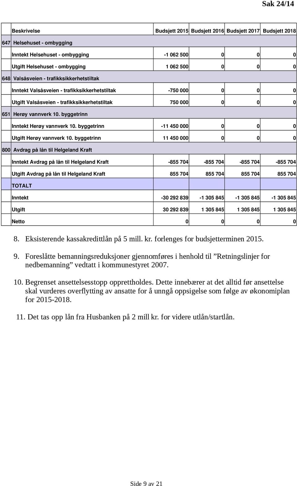 byggetrinn 11 450 000 0 0 0 Herøy vannverk 10.