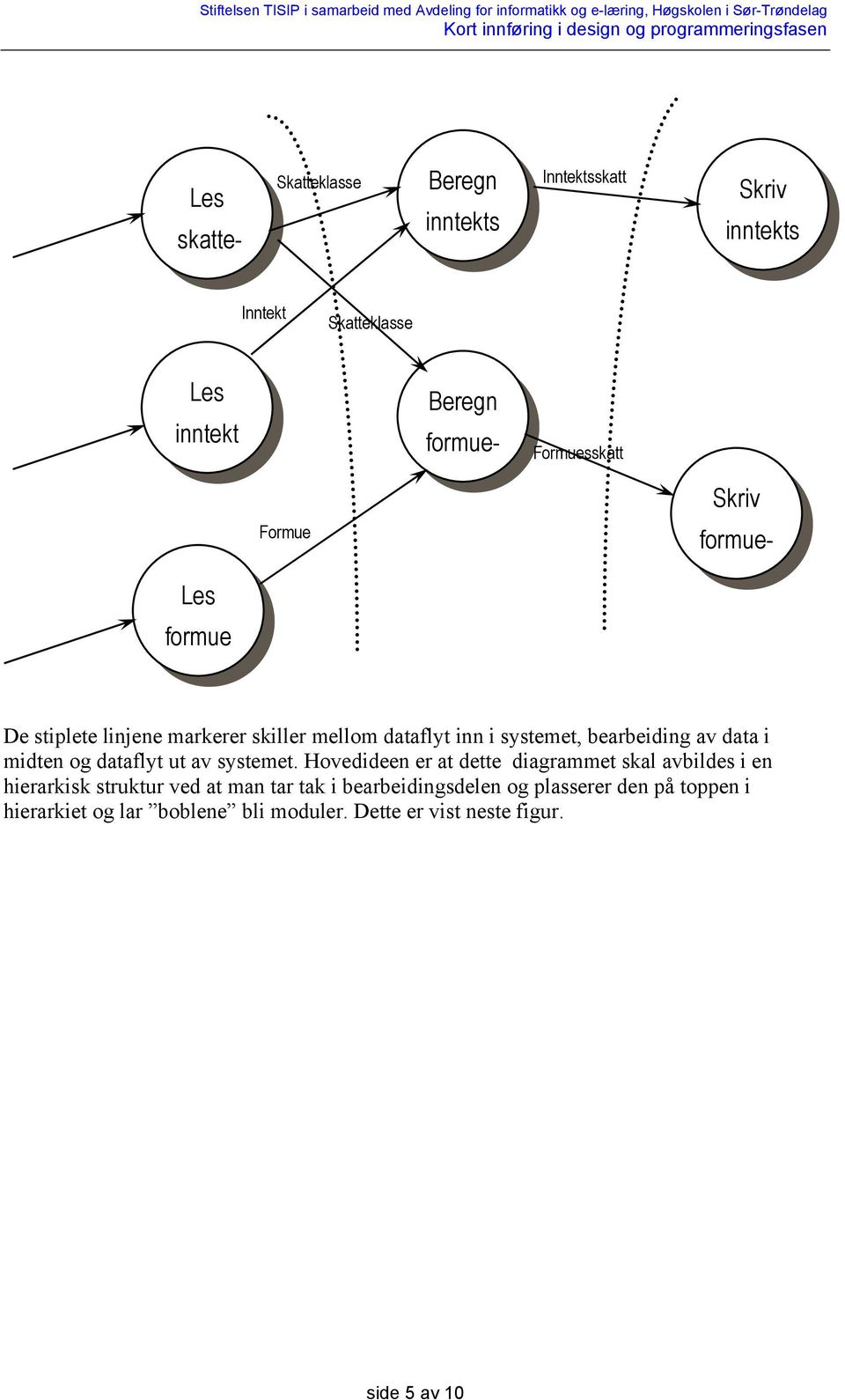 midten og dataflyt ut av systemet.