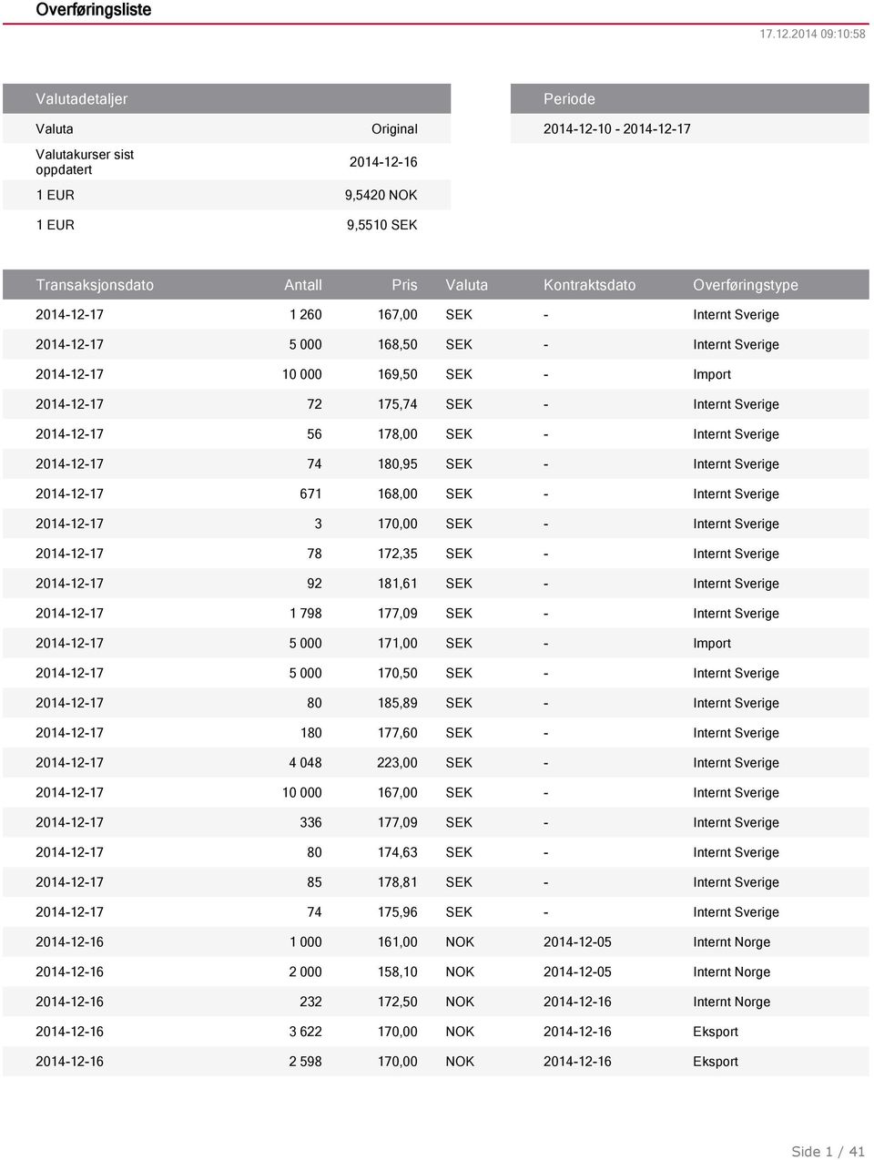 Overføringstype 2014-12-17 1 260 167,00 SEK - Internt Sverige 2014-12-17 5 000 168,50 SEK - Internt Sverige 2014-12-17 10 000 169,50 SEK - Import 2014-12-17 72 175,74 SEK - Internt Sverige 2014-12-17