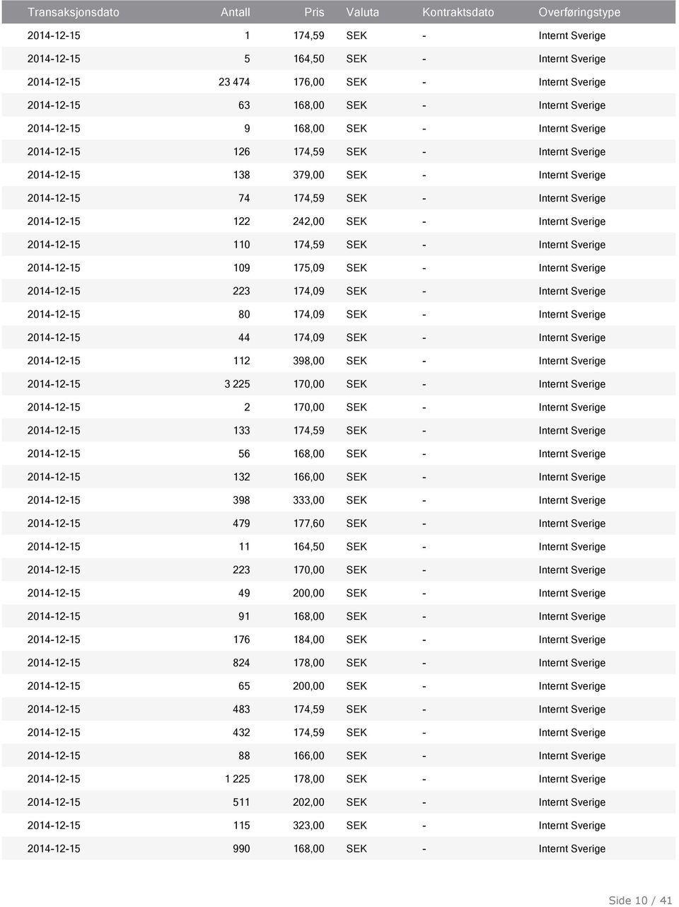 2014-12-15 110 174,59 SEK - Internt Sverige 2014-12-15 109 175,09 SEK - Internt Sverige 2014-12-15 223 174,09 SEK - Internt Sverige 2014-12-15 80 174,09 SEK - Internt Sverige 2014-12-15 44 174,09 SEK