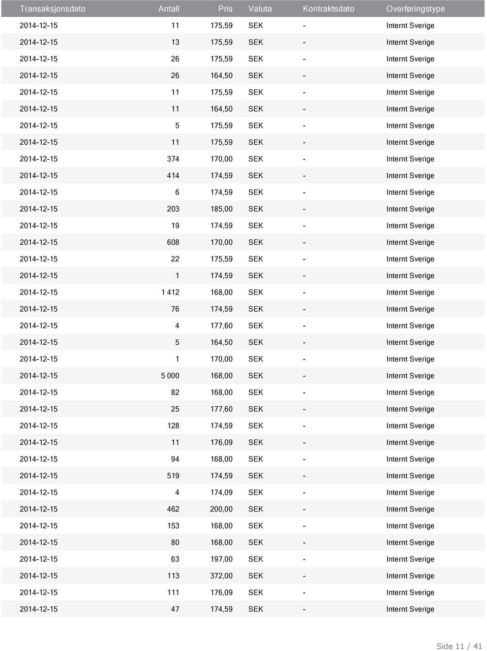 608 170,00 SEK - Internt Sverige 2014-12-15 22 175,59 SEK - Internt Sverige 2014-12-15 1 174,59 SEK - Internt Sverige 2014-12-15 1 412 168,00 SEK - Internt Sverige 2014-12-15 76 174,59 SEK - Internt