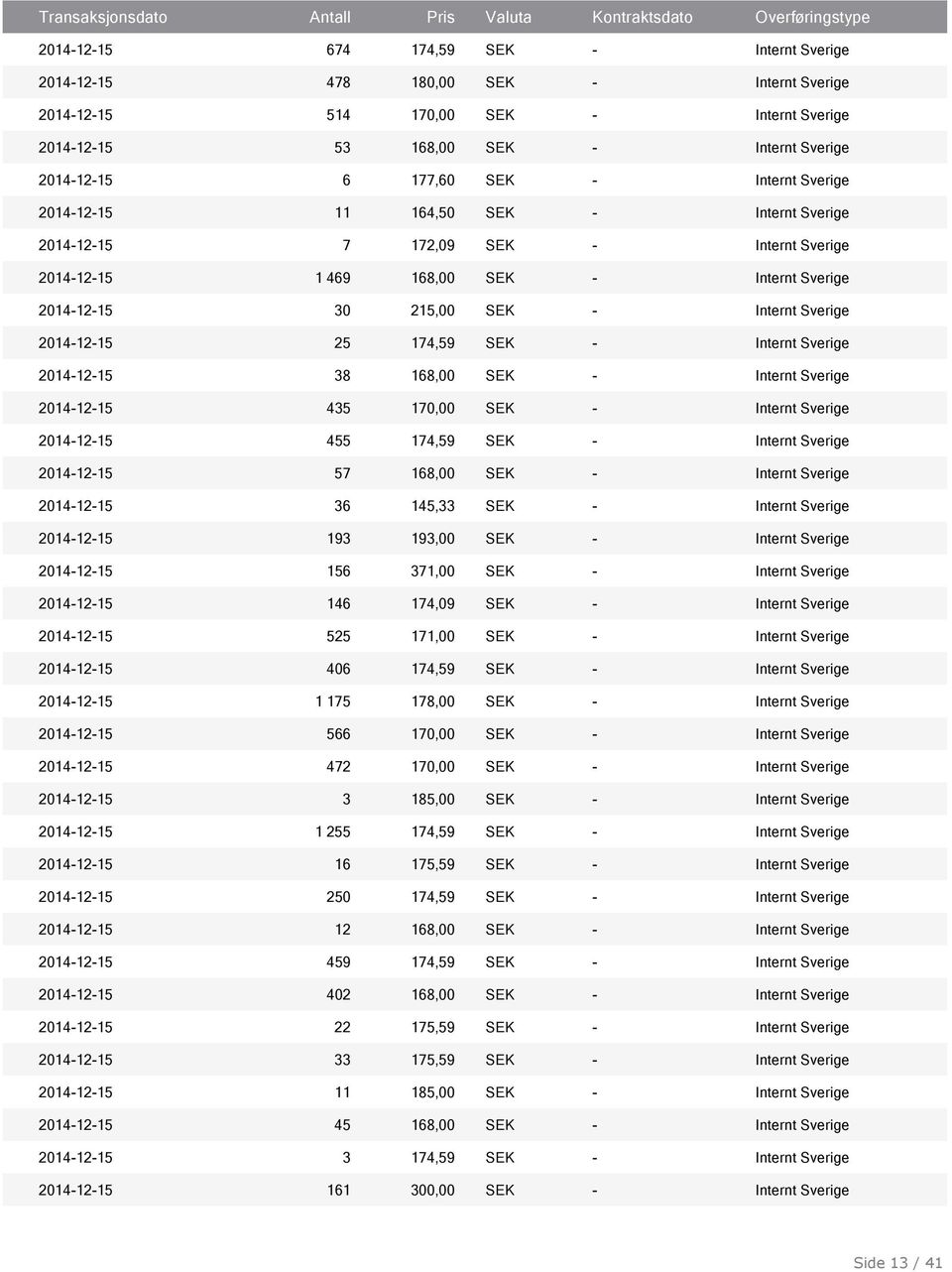 2014-12-15 38 168,00 SEK - Internt Sverige 2014-12-15 435 170,00 SEK - Internt Sverige 2014-12-15 455 174,59 SEK - Internt Sverige 2014-12-15 57 168,00 SEK - Internt Sverige 2014-12-15 36 145,33 SEK