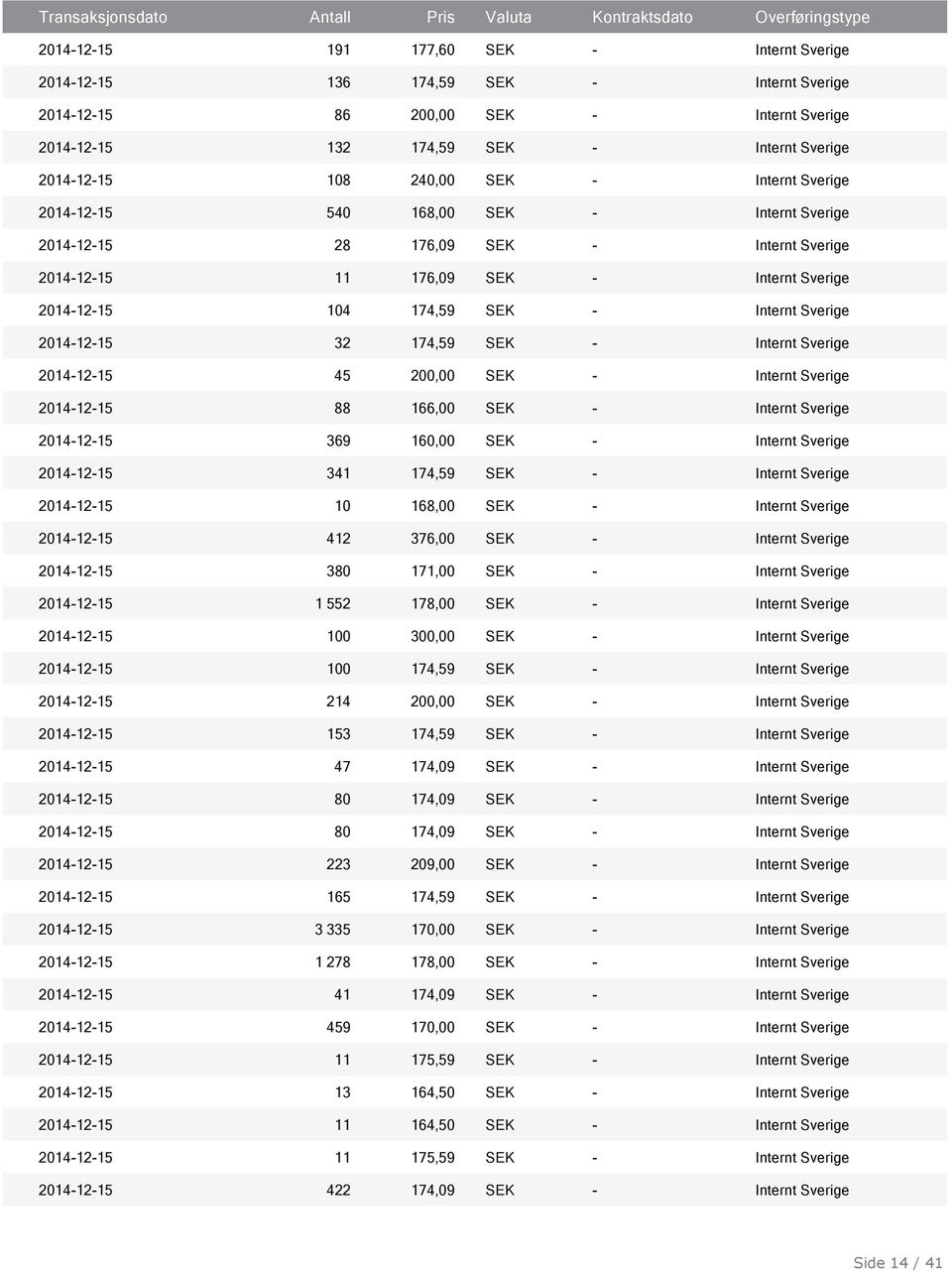 2014-12-15 32 174,59 SEK - Internt Sverige 2014-12-15 45 200,00 SEK - Internt Sverige 2014-12-15 88 166,00 SEK - Internt Sverige 2014-12-15 369 160,00 SEK - Internt Sverige 2014-12-15 341 174,59 SEK