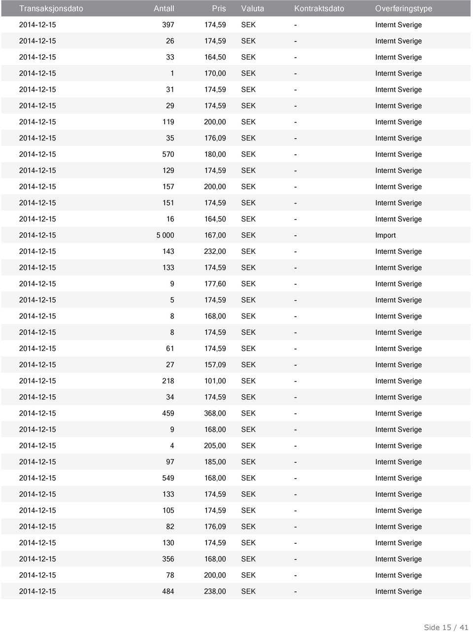 2014-12-15 129 174,59 SEK - Internt Sverige 2014-12-15 157 200,00 SEK - Internt Sverige 2014-12-15 151 174,59 SEK - Internt Sverige 2014-12-15 16 164,50 SEK - Internt Sverige 2014-12-15 5 000 167,00