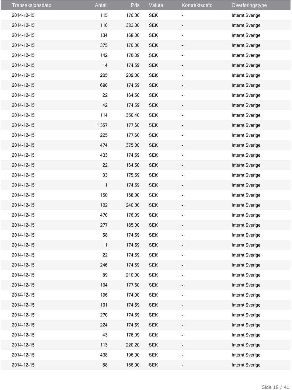 2014-12-15 42 174,59 SEK - Internt Sverige 2014-12-15 114 350,40 SEK - Internt Sverige 2014-12-15 1 357 177,60 SEK - Internt Sverige 2014-12-15 225 177,60 SEK - Internt Sverige 2014-12-15 474 375,00