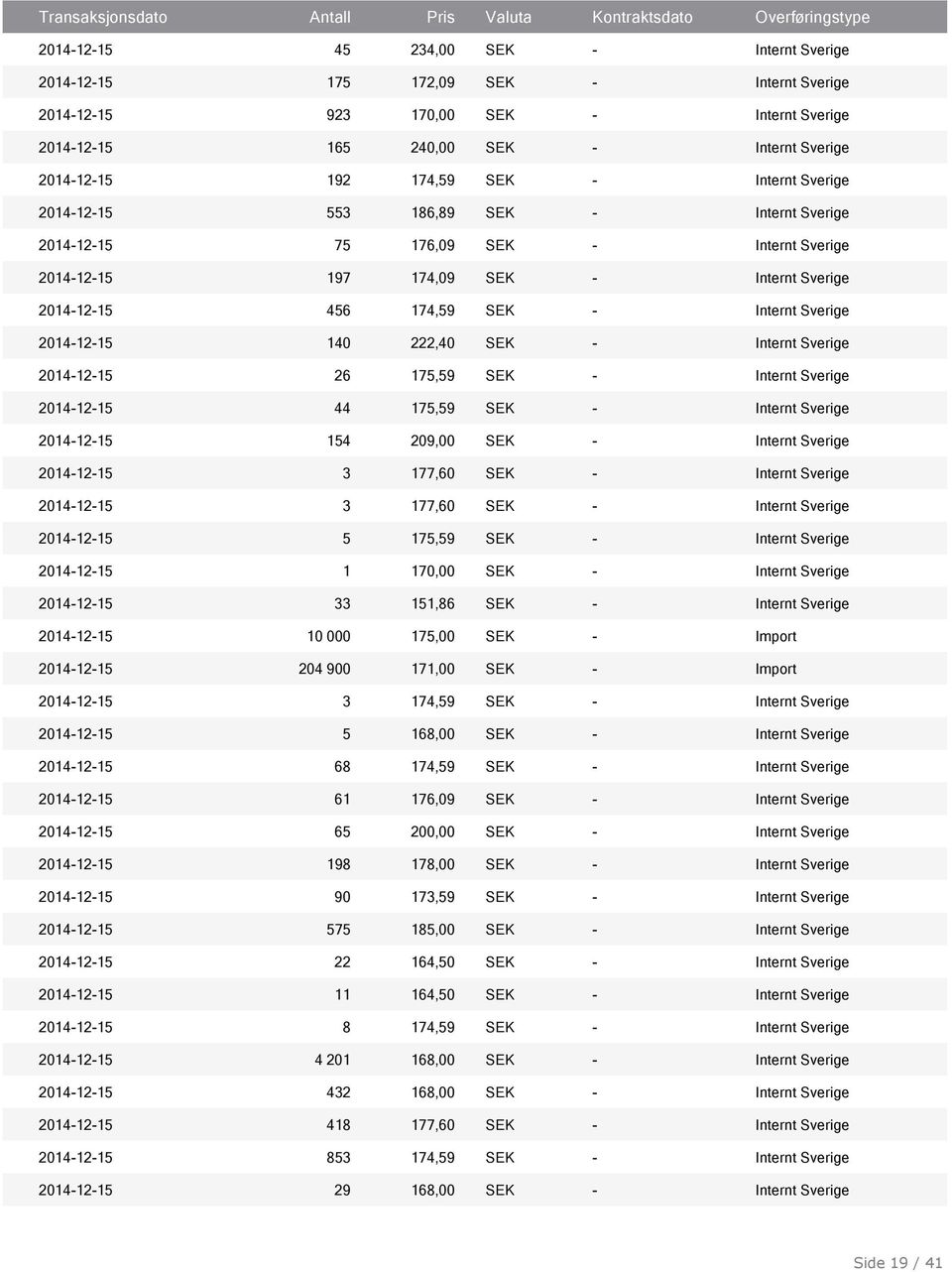 2014-12-15 140 222,40 SEK - Internt Sverige 2014-12-15 26 175,59 SEK - Internt Sverige 2014-12-15 44 175,59 SEK - Internt Sverige 2014-12-15 154 209,00 SEK - Internt Sverige 2014-12-15 3 177,60 SEK -