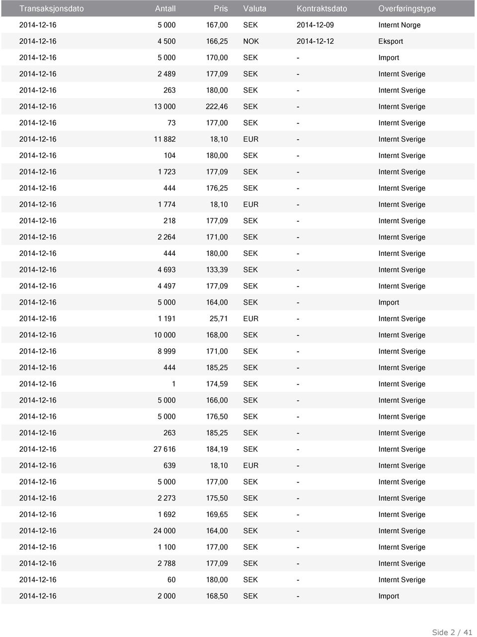 Internt Sverige 2014-12-16 1 723 177,09 SEK - Internt Sverige 2014-12-16 444 176,25 SEK - Internt Sverige 2014-12-16 1 774 18,10 EUR - Internt Sverige 2014-12-16 218 177,09 SEK - Internt Sverige