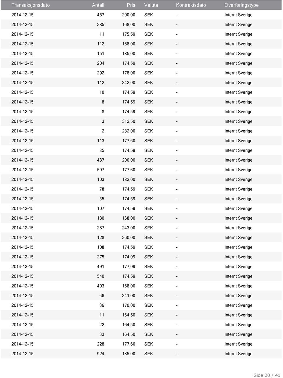 2014-12-15 8 174,59 SEK - Internt Sverige 2014-12-15 3 312,50 SEK - Internt Sverige 2014-12-15 2 232,00 SEK - Internt Sverige 2014-12-15 113 177,60 SEK - Internt Sverige 2014-12-15 85 174,59 SEK -