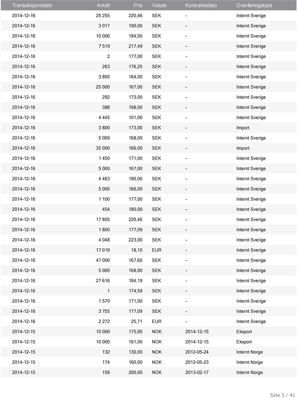 Internt Sverige 2014-12-16 388 198,00 SEK - Internt Sverige 2014-12-16 4 445 101,00 SEK - Internt Sverige 2014-12-16 3 800 173,00 SEK - Import 2014-12-16 5 000 168,00 SEK - Internt Sverige 2014-12-16