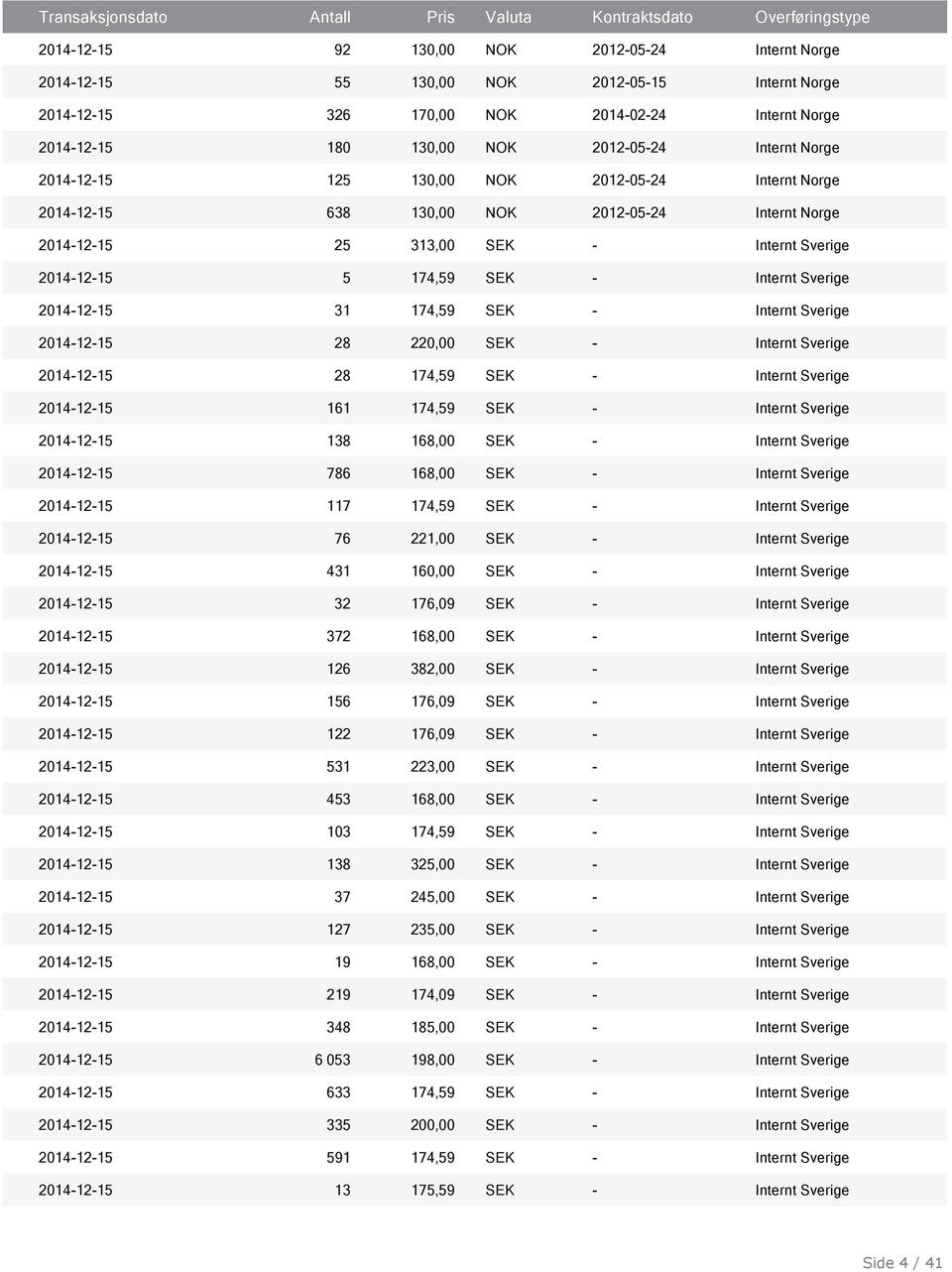 2014-12-15 31 174,59 SEK - Internt Sverige 2014-12-15 28 220,00 SEK - Internt Sverige 2014-12-15 28 174,59 SEK - Internt Sverige 2014-12-15 161 174,59 SEK - Internt Sverige 2014-12-15 138 168,00 SEK