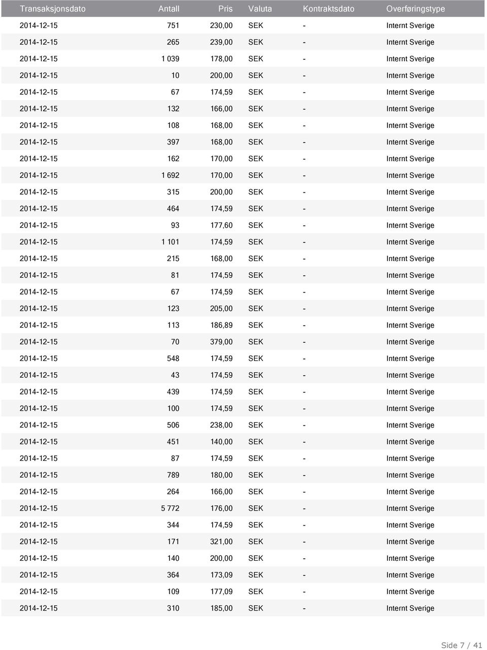 2014-12-15 1 692 170,00 SEK - Internt Sverige 2014-12-15 315 200,00 SEK - Internt Sverige 2014-12-15 464 174,59 SEK - Internt Sverige 2014-12-15 93 177,60 SEK - Internt Sverige 2014-12-15 1 101