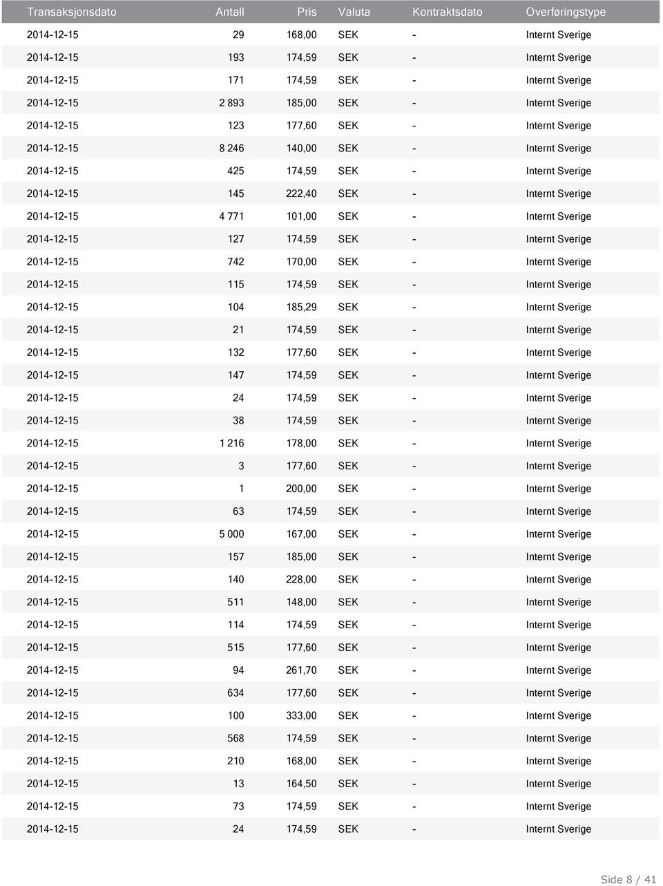 Sverige 2014-12-15 127 174,59 SEK - Internt Sverige 2014-12-15 742 170,00 SEK - Internt Sverige 2014-12-15 115 174,59 SEK - Internt Sverige 2014-12-15 104 185,29 SEK - Internt Sverige 2014-12-15 21