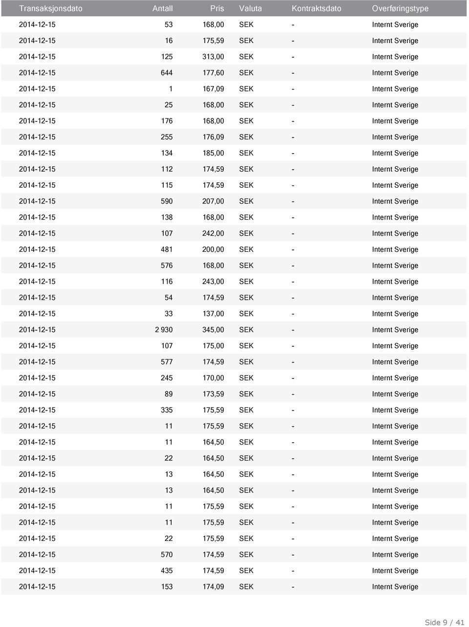 2014-12-15 112 174,59 SEK - Internt Sverige 2014-12-15 115 174,59 SEK - Internt Sverige 2014-12-15 590 207,00 SEK - Internt Sverige 2014-12-15 138 168,00 SEK - Internt Sverige 2014-12-15 107 242,00