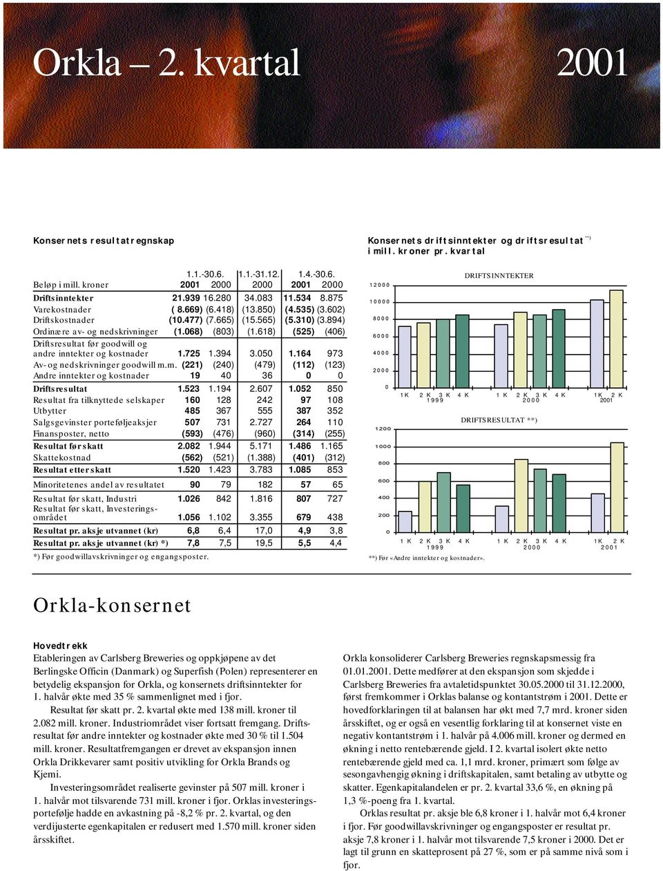 894) Ordinære av- og nedskrivninger (1.068) (803) (1.618) (525) (406) Driftsresultat før goodwill og andre inntekter og kostnader 1.725 1.394 3.050 1.164 973 Av- og nedskrivninger goodwill m.