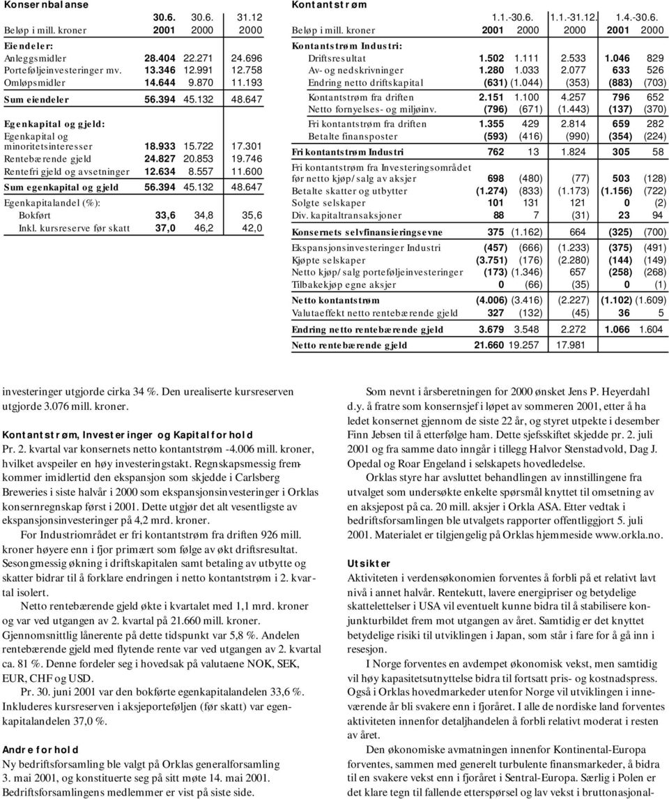 557 11.600 Sum egenkapital og gjeld 56.394 45.132 48.647 Egenkapitalandel (%): Bokført 33,6 34,8 35,6 Inkl. kursreserve før skatt 37,0 46,2 42,0 Kontantstrøm 1.1.-30.6. 1.1.-31.12. 1.4.-30.6. Beløp i mill.