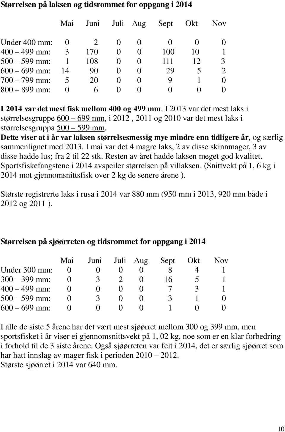 I 2013 var det mest laks i størrelsesgruppe 600 699 mm, i 2012, 2011 og 2010 var det mest laks i størrelsesgruppa 500 599 mm.