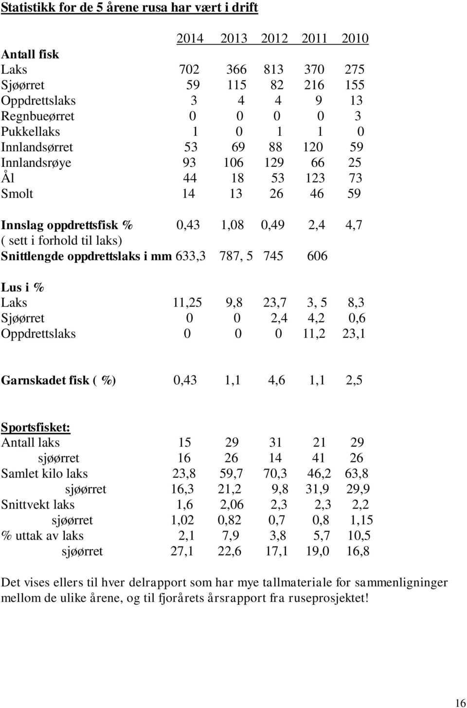 oppdrettslaks i mm 633,3 787, 5 745 606 Lus i % Laks 11,25 9,8 23,7 3, 5 8,3 Sjøørret 0 0 2,4 4,2 0,6 Oppdrettslaks 0 0 0 11,2 23,1 Garnskadet fisk ( %) 0,43 1,1 4,6 1,1 2,5 Sportsfisket: Antall laks