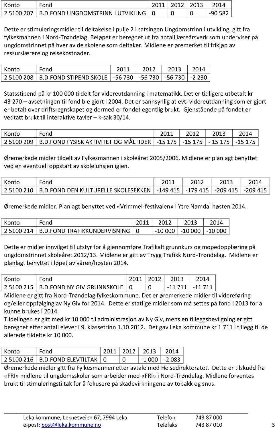 FOND STIPEND SKOLE -56 730-56 730-56 730-2 230 Statsstipend på kr 100 000 tildelt for videreutdanning i matematikk. Det er tidligere utbetalt kr 43 270 avsetningen til fond ble gjort i 2004.