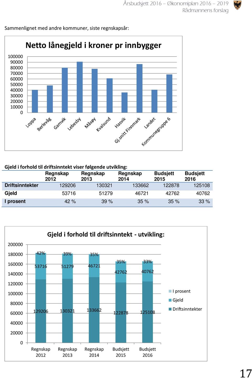 51279 46721 42762 40762 I prosent 42 % 39 % 35 % 35 % 33 % 200000 Gjeld i forhold til driftsinntekt - utvikling: 180000 160000 140000 42% 39% 35% 53716 51279 46721 35% 33% 42762