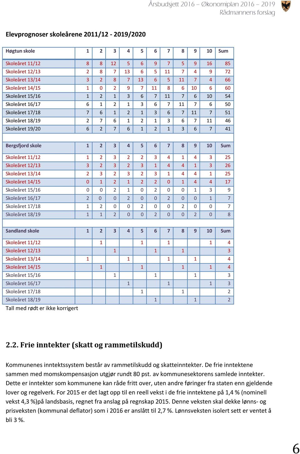 7 11 46 Skoleåret 19/20 6 2 7 6 1 2 1 3 6 7 41 Bergsfjord skole 1 2 3 4 5 6 7 8 9 10 Sum Skoleåret 11/12 1 2 3 2 2 3 4 1 4 3 25 Skoleåret 12/13 3 2 3 2 3 1 4 4 1 3 26 Skoleåret 13/14 2 3 2 3 2 3 1 4