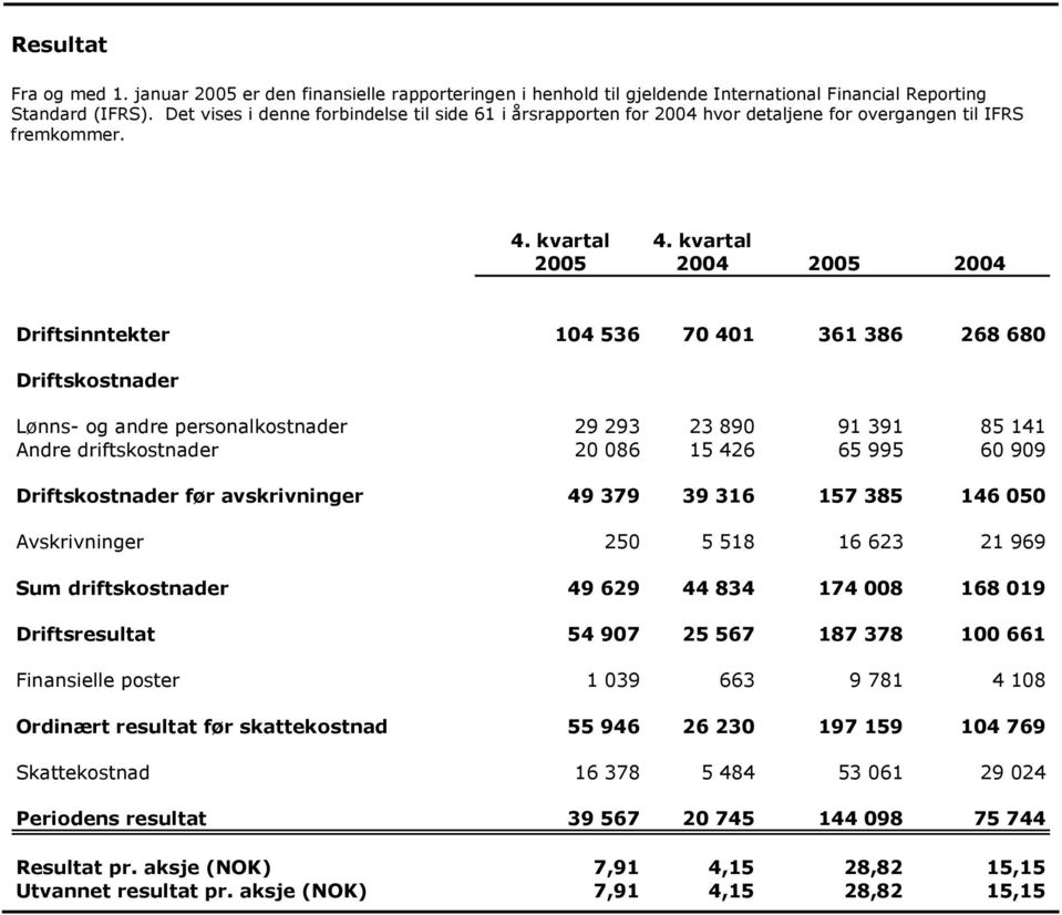 Driftsinntekter 14 536 7 41 361 386 268 68 Driftskostnader Lønns- og andre personalkostnader 29 293 23 89 91 391 85 141 Andre driftskostnader 2 86 15 426 65 995 6 99 Driftskostnader før avskrivninger